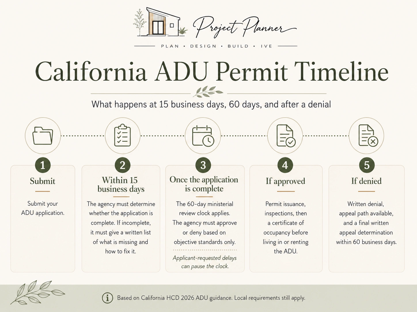 Infographic showing the 2026 California ADU permit process, including the 15-business-day completeness review, 60-day ministerial review, appeal process and certificate of occupancy